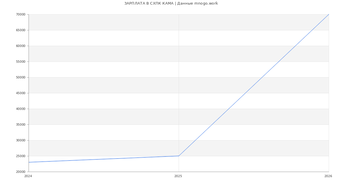 Статистика зарплат СХПК КАМА