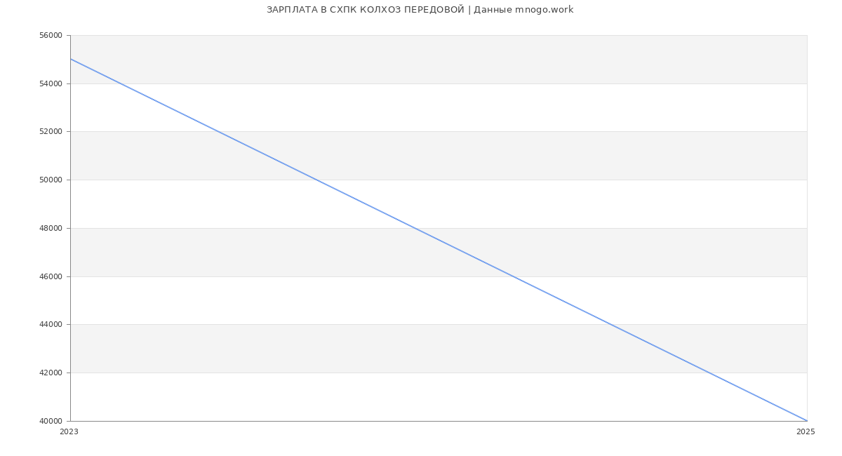 Статистика зарплат СХПК КОЛХОЗ ПЕРЕДОВОЙ