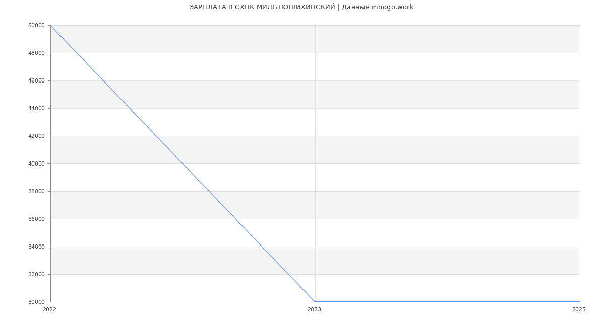 Статистика зарплат СХПК МИЛЬТЮШИХИНСКИЙ