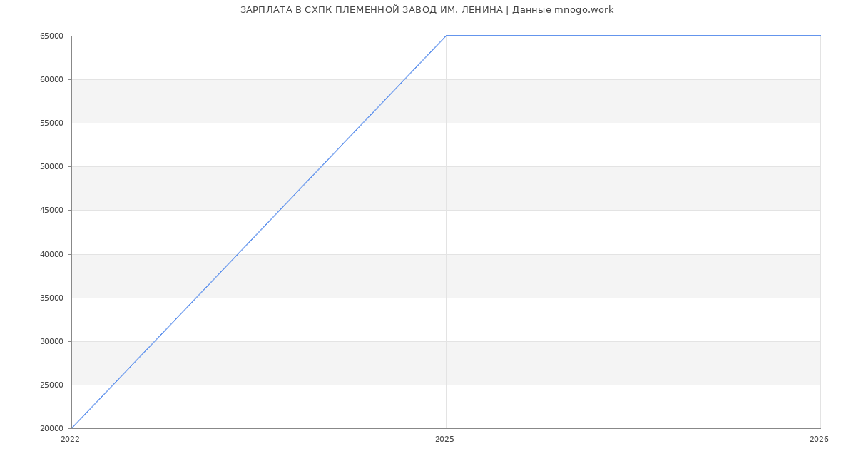 Статистика зарплат СХПК ПЛЕМЕННОЙ ЗАВОД ИМ. ЛЕНИНА