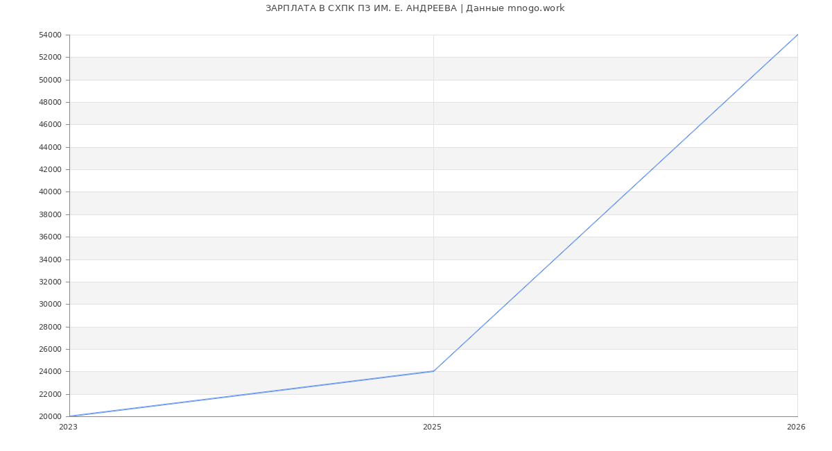 Статистика зарплат СХПК ПЗ ИМ. Е. АНДРЕЕВА