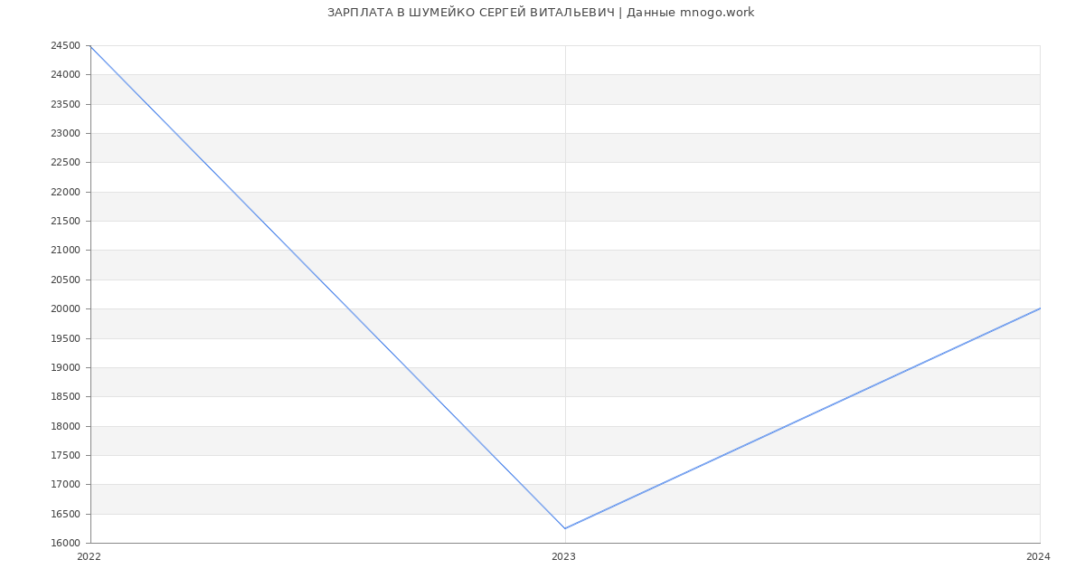 Статистика зарплат ШУМЕЙКО СЕРГЕЙ ВИТАЛЬЕВИЧ