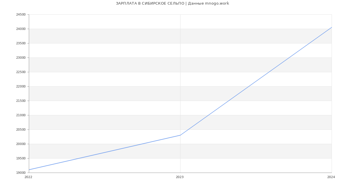 Статистика зарплат СИБИРСКОЕ СЕЛЬПО