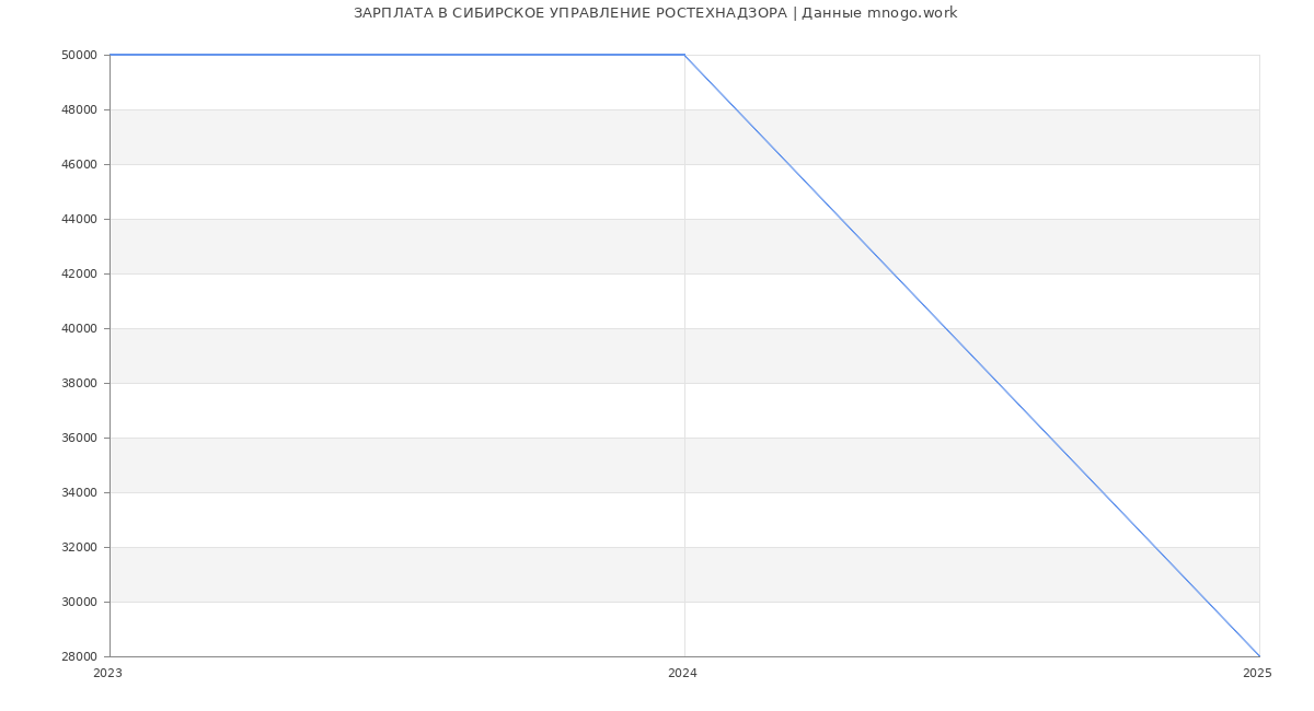Статистика зарплат СИБИРСКОЕ УПРАВЛЕНИЕ РОСТЕХНАДЗОРА