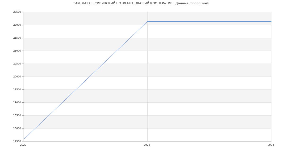 Статистика зарплат СИВИНСКИЙ ПОТРЕБИТЕЛЬСКИЙ КООПЕРАТИВ
