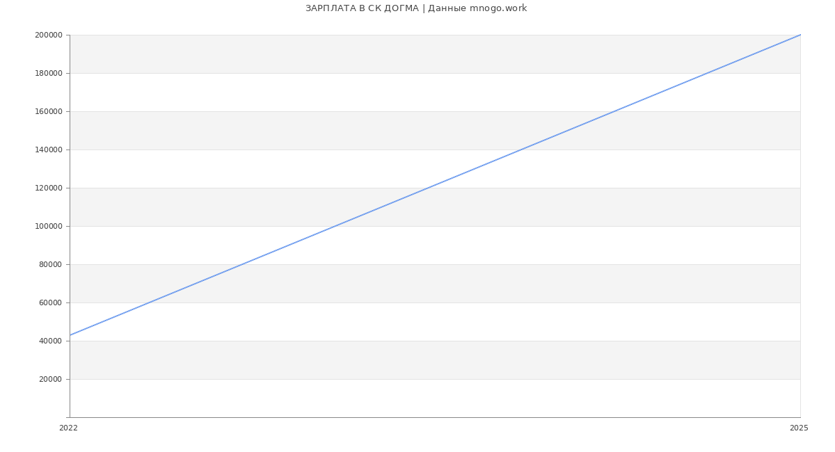 Статистика зарплат СК ДОГМА
