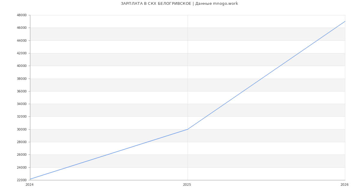 Статистика зарплат в СКХ БЕЛОГРИВСКОЕ