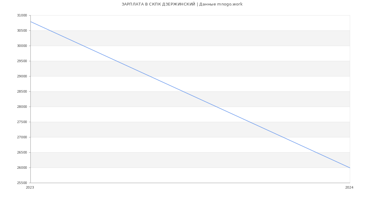 Статистика зарплат СКПК ДЗЕРЖИНСКИЙ