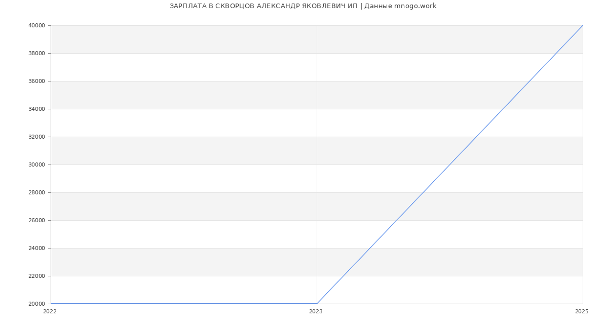 Статистика зарплат СКВОРЦОВ АЛЕКСАНДР ЯКОВЛЕВИЧ ИП