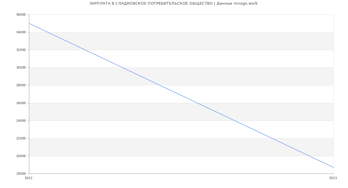 Статистика зарплат СЛАДКОВСКОЕ ПОТРЕБИТЕЛЬСКОЕ ОБЩЕСТВО