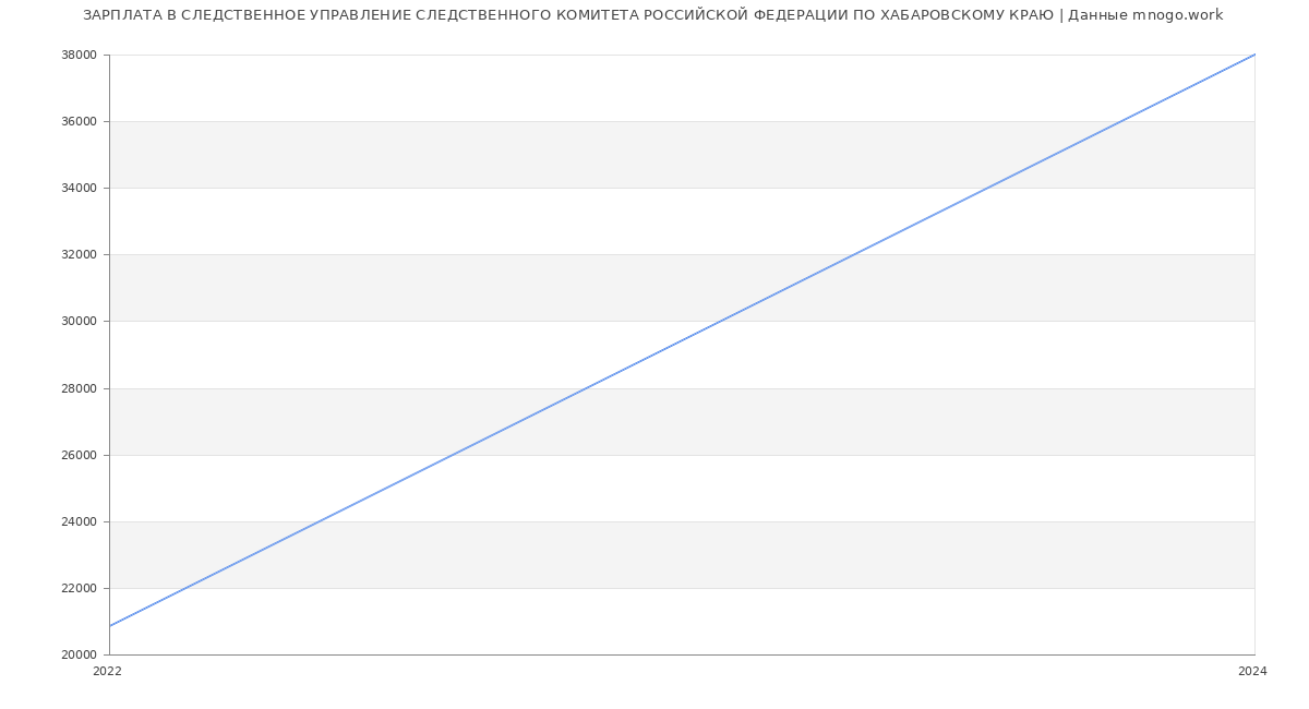 Статистика зарплат СЛЕДСТВЕННОЕ УПРАВЛЕНИЕ СЛЕДСТВЕННОГО КОМИТЕТА РОССИЙСКОЙ ФЕДЕРАЦИИ ПО ХАБАРОВСКОМУ КРАЮ