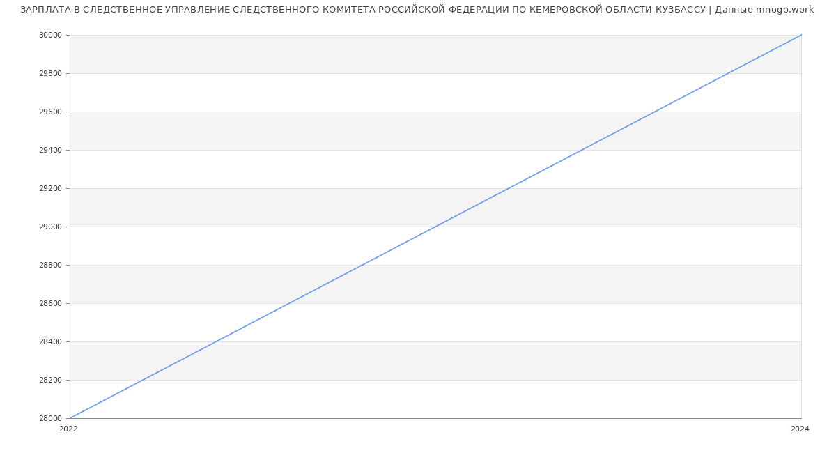 Статистика зарплат СЛЕДСТВЕННОЕ УПРАВЛЕНИЕ СЛЕДСТВЕННОГО КОМИТЕТА РОССИЙСКОЙ ФЕДЕРАЦИИ ПО КЕМЕРОВСКОЙ ОБЛАСТИ-КУЗБАССУ