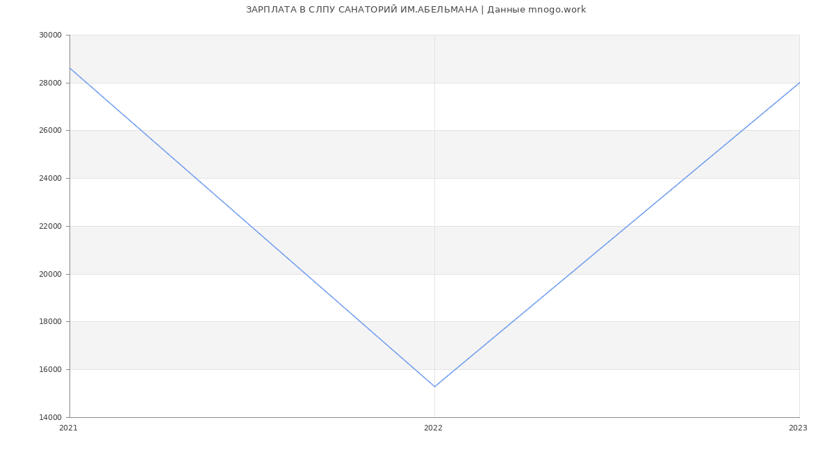 Статистика зарплат СЛПУ САНАТОРИЙ ИМ.АБЕЛЬМАНА
