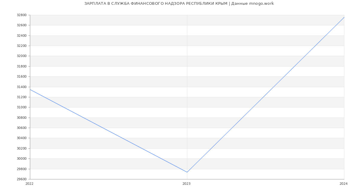 Статистика зарплат СЛУЖБА ФИНАНСОВОГО НАДЗОРА РЕСПУБЛИКИ КРЫМ