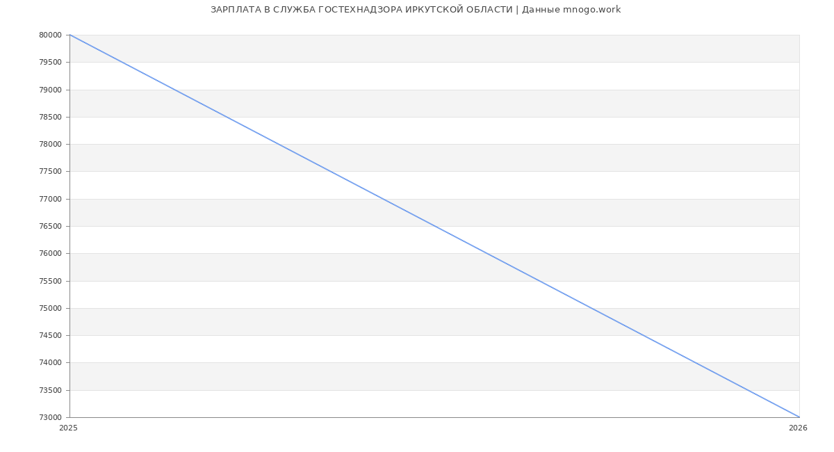 Статистика зарплат СЛУЖБА ГОСТЕХНАДЗОРА ИРКУТСКОЙ ОБЛАСТИ