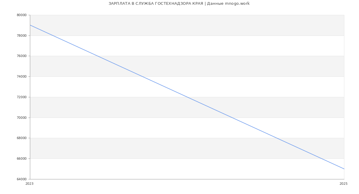 Статистика зарплат СЛУЖБА ГОСТЕХНАДЗОРА КРАЯ