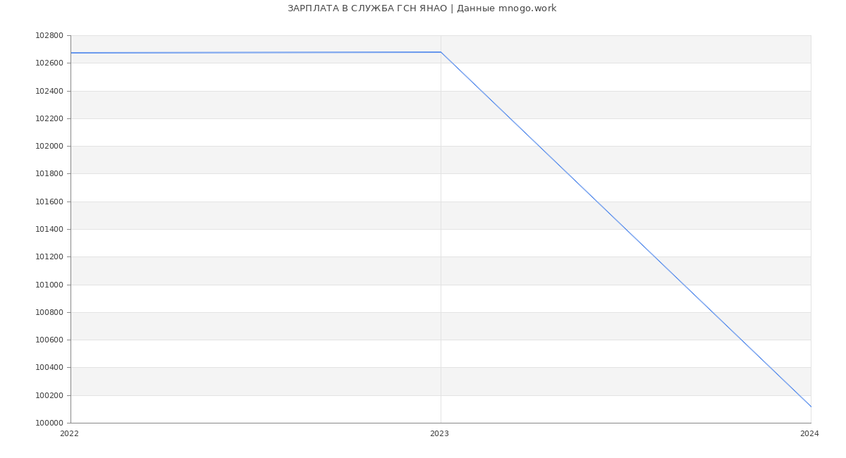 Статистика зарплат СЛУЖБА ГСН ЯНАО