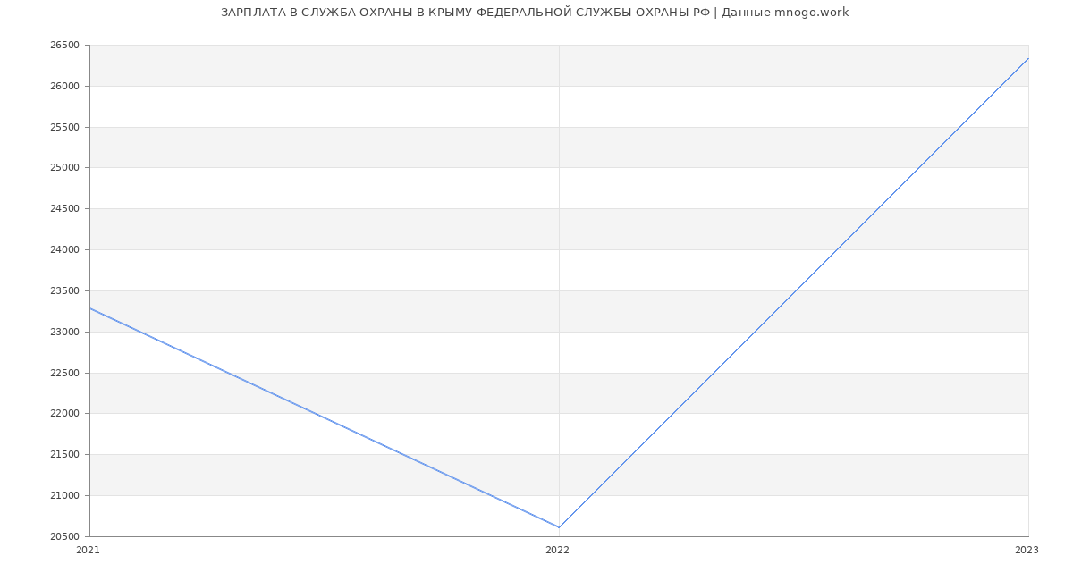 Статистика зарплат СЛУЖБА ОХРАНЫ В КРЫМУ ФЕДЕРАЛЬНОЙ СЛУЖБЫ ОХРАНЫ РФ