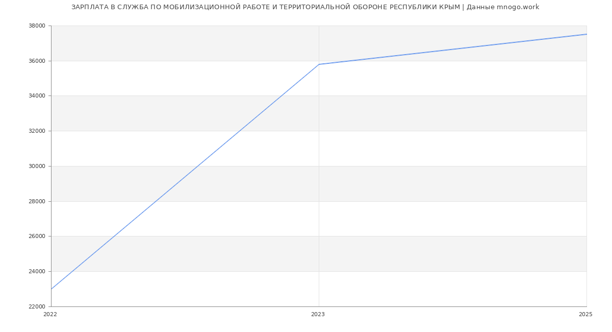 Статистика зарплат СЛУЖБА ПО МОБИЛИЗАЦИОННОЙ РАБОТЕ И ТЕРРИТОРИАЛЬНОЙ ОБОРОНЕ РЕСПУБЛИКИ КРЫМ