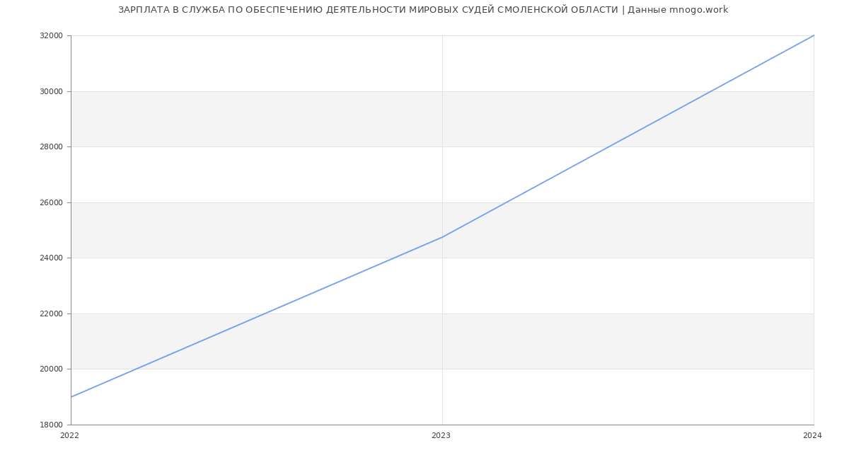 Статистика зарплат СЛУЖБА ПО ОБЕСПЕЧЕНИЮ ДЕЯТЕЛЬНОСТИ МИРОВЫХ СУДЕЙ СМОЛЕНСКОЙ ОБЛАСТИ