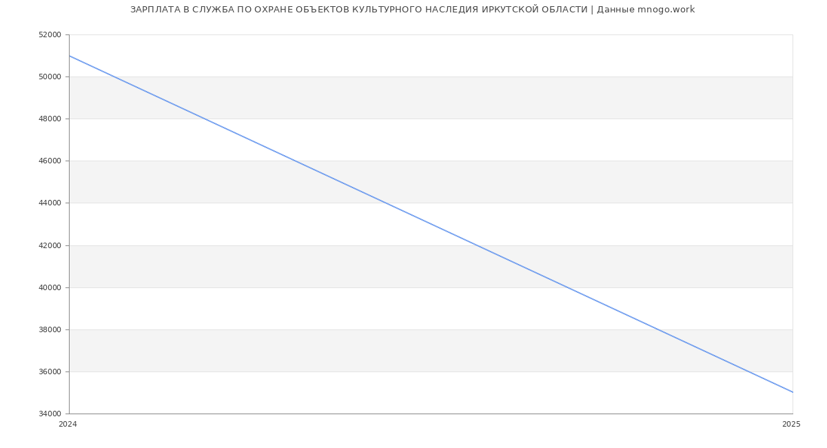 Статистика зарплат СЛУЖБА ПО ОХРАНЕ ОБЪЕКТОВ КУЛЬТУРНОГО НАСЛЕДИЯ ИРКУТСКОЙ ОБЛАСТИ