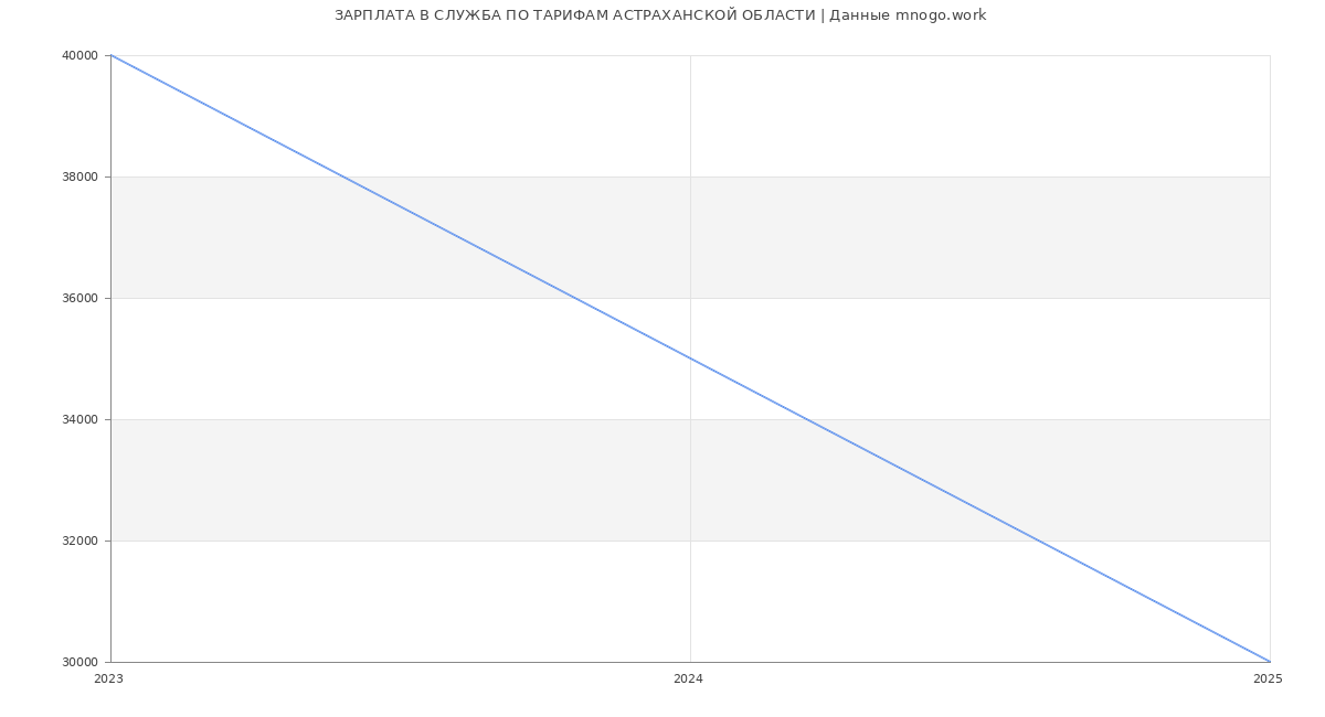 Статистика зарплат СЛУЖБА ПО ТАРИФАМ АСТРАХАНСКОЙ ОБЛАСТИ