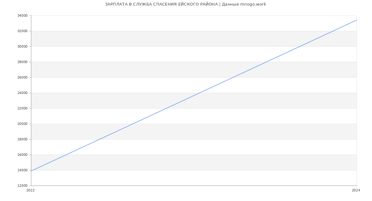 Статистика зарплат СЛУЖБА СПАСЕНИЯ ЕЙСКОГО РАЙОНА