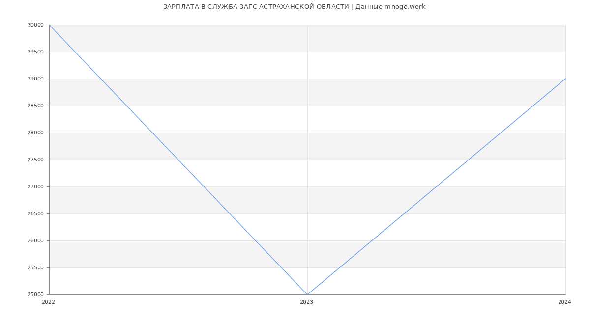 Статистика зарплат СЛУЖБА ЗАГС АСТРАХАНСКОЙ ОБЛАСТИ
