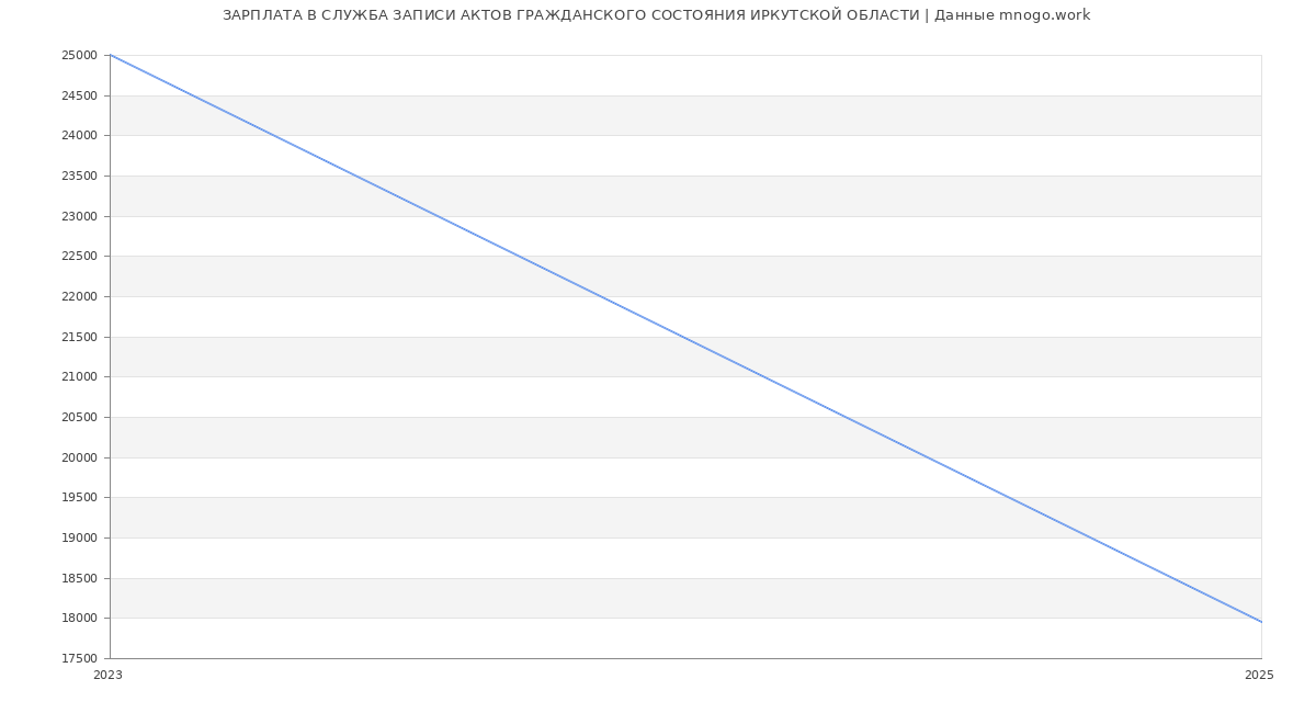 Статистика зарплат СЛУЖБА ЗАПИСИ АКТОВ ГРАЖДАНСКОГО СОСТОЯНИЯ ИРКУТСКОЙ ОБЛАСТИ