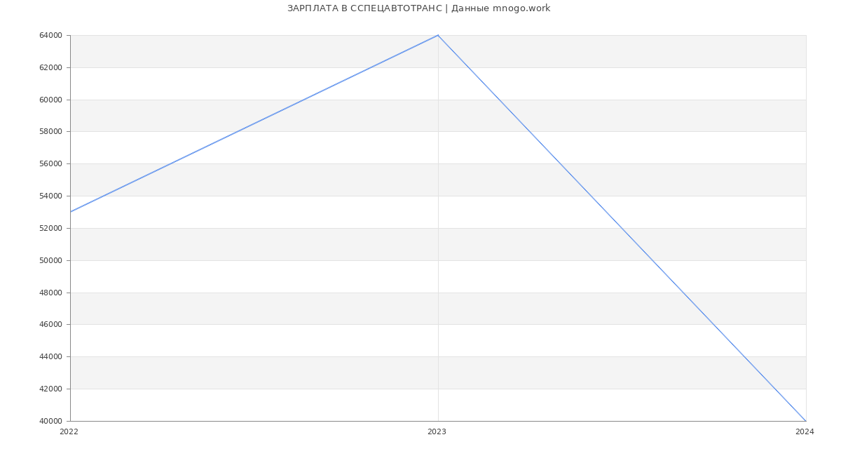 Статистика зарплат ССПЕЦАВТОТРАНС