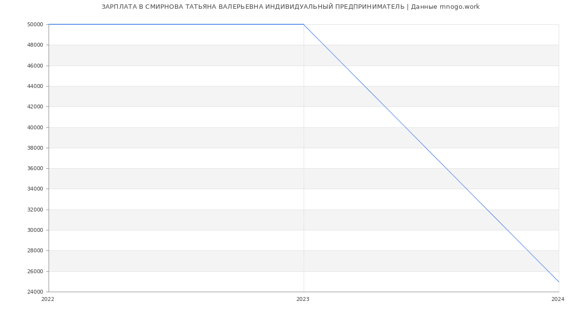 Статистика зарплат СМИРНОВА ТАТЬЯНА ВАЛЕРЬЕВНА ИНДИВИДУАЛЬНЫЙ ПРЕДПРИНИМАТЕЛЬ
