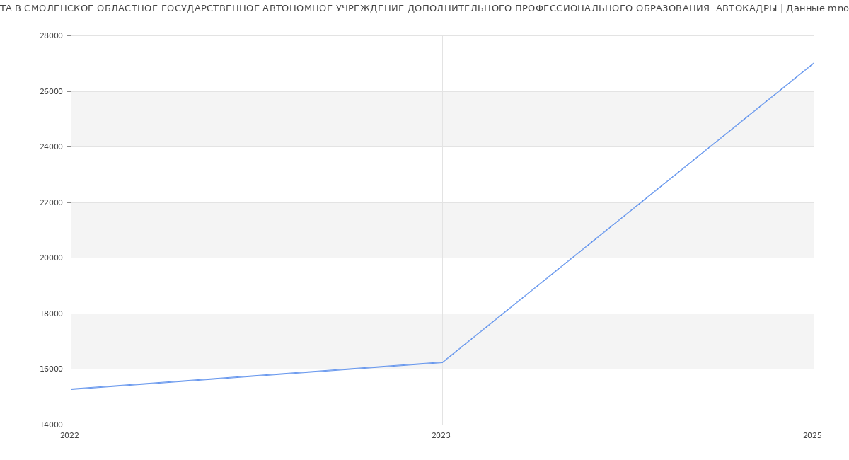 Статистика зарплат СМОЛЕНСКОЕ ОБЛАСТНОЕ ГОСУДАРСТВЕННОЕ АВТОНОМНОЕ УЧРЕЖДЕНИЕ ДОПОЛНИТЕЛЬНОГО ПРОФЕССИОНАЛЬНОГО ОБРАЗОВАНИЯ  АВТОКАДРЫ
