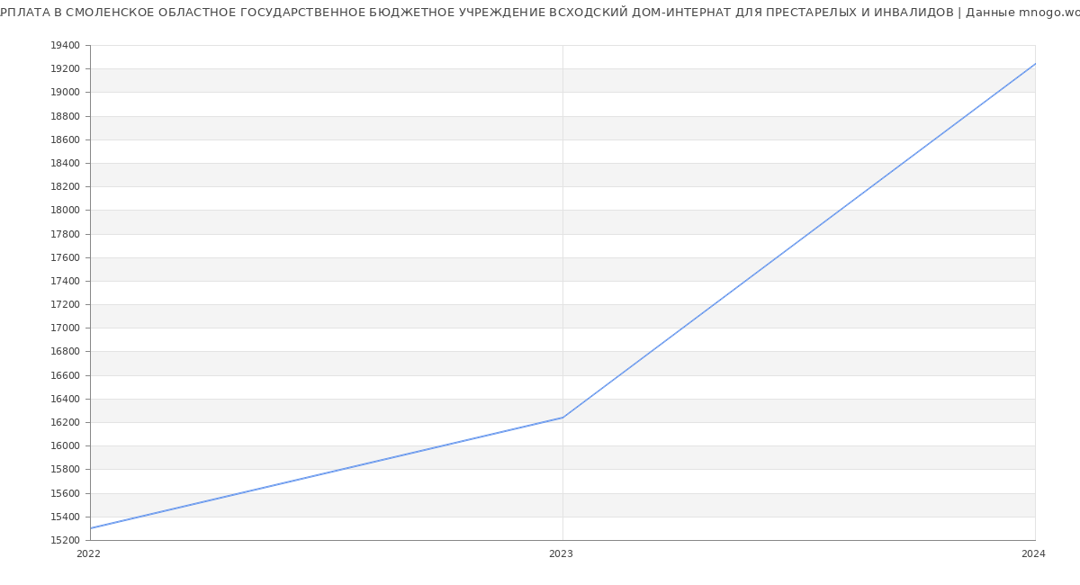 Статистика зарплат СМОЛЕНСКОЕ ОБЛАСТНОЕ ГОСУДАРСТВЕННОЕ БЮДЖЕТНОЕ УЧРЕЖДЕНИЕ ВСХОДСКИЙ ДОМ-ИНТЕРНАТ ДЛЯ ПРЕСТАРЕЛЫХ И ИНВАЛИДОВ