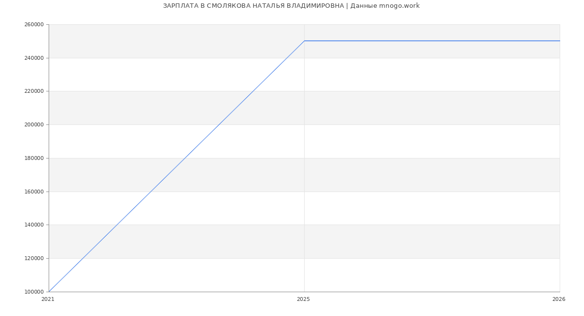 Статистика зарплат СМОЛЯКОВА НАТАЛЬЯ ВЛАДИМИРОВНА