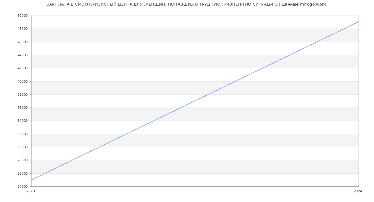 Статистика зарплат СМОО КРИЗИСНЫЙ ЦЕНТР ДЛЯ ЖЕНЩИН, ПОПАВШИХ В ТРУДНУЮ ЖИЗНЕННУЮ СИТУАЦИЮ