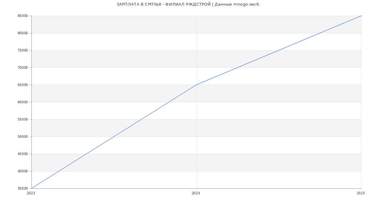 Статистика зарплат СМТ№8 - ФИЛИАЛ РЖДСТРОЙ