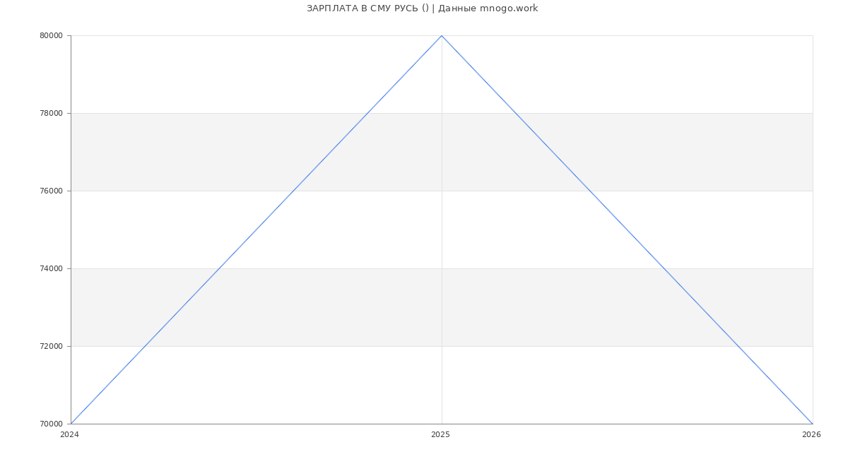 Статистика зарплат СМУ РУСЬ ()