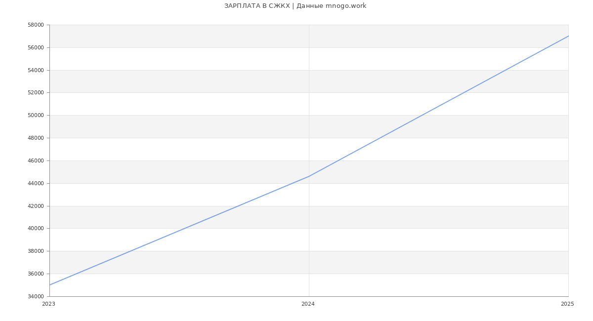 Статистика зарплат СЖКХ