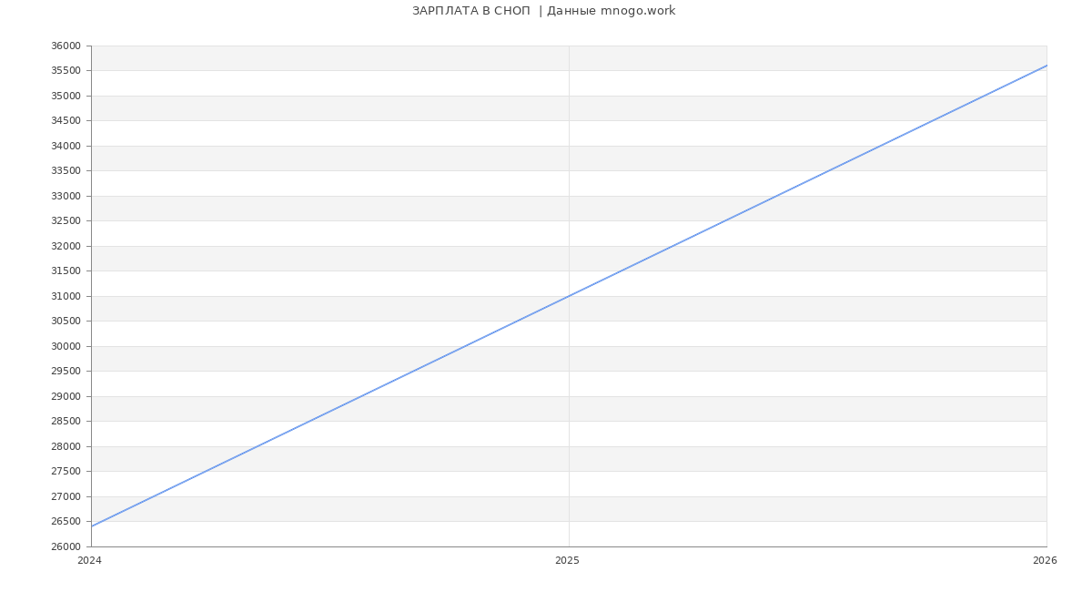 Статистика зарплат СНОП 