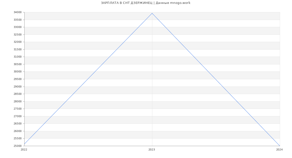 Статистика зарплат СНТ ДЗЕРЖИНЕЦ
