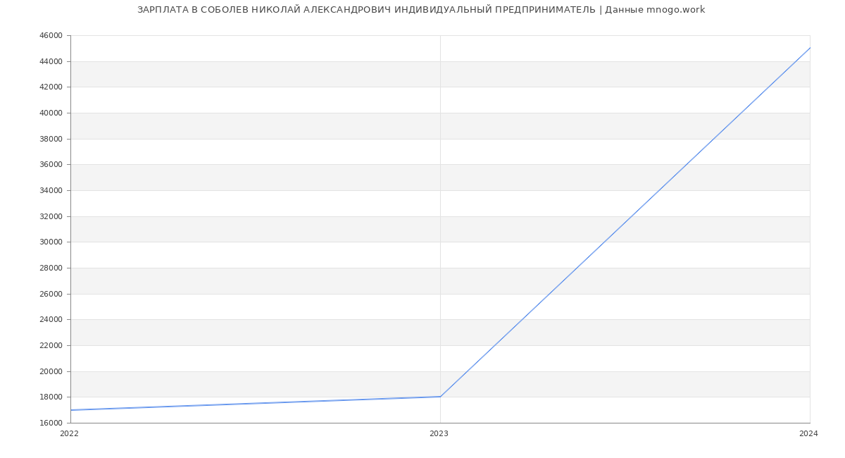 Статистика зарплат СОБОЛЕВ НИКОЛАЙ АЛЕКСАНДРОВИЧ ИНДИВИДУАЛЬНЫЙ ПРЕДПРИНИМАТЕЛЬ