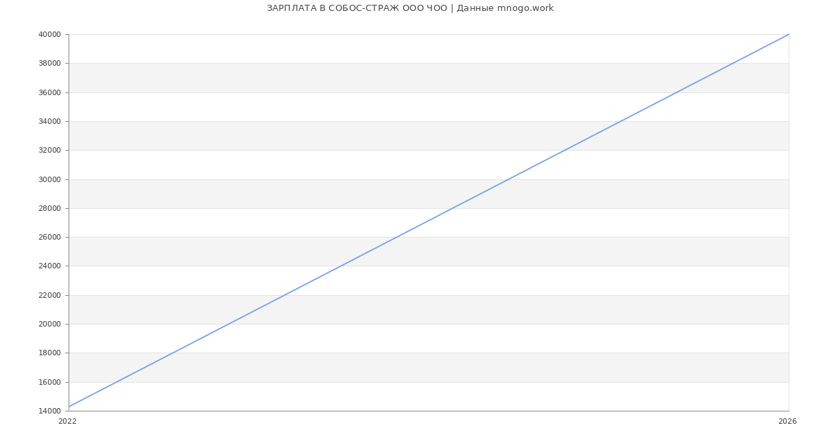 Статистика зарплат в СОБОС-СТРАЖ 