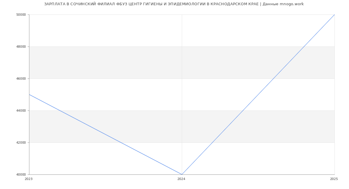 Статистика зарплат СОЧИНСКИЙ ФИЛИАЛ ФБУЗ ЦЕНТР ГИГИЕНЫ И ЭПИДЕМИОЛОГИИ В КРАСНОДАРСКОМ КРАЕ