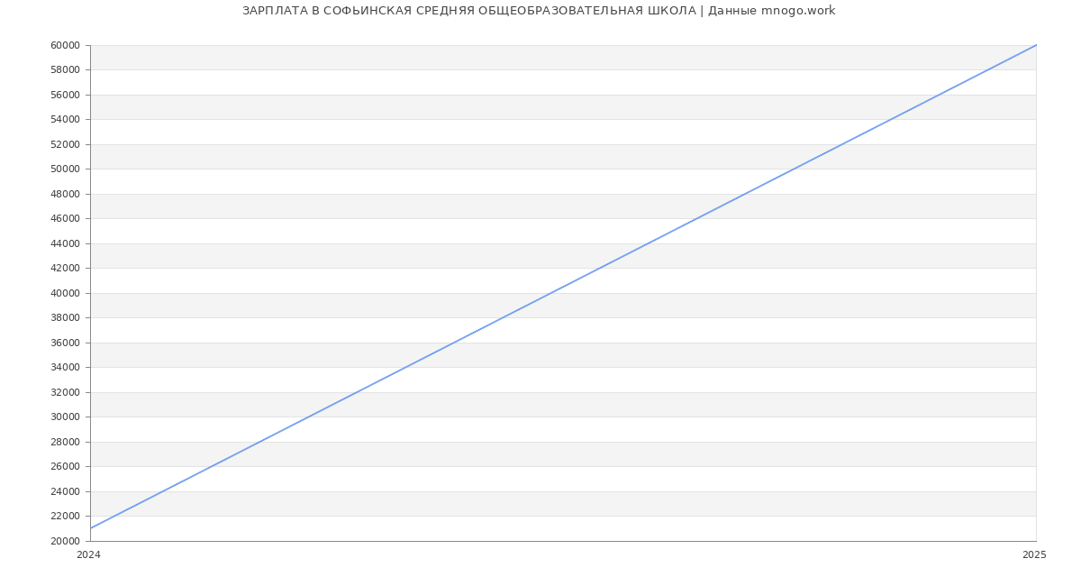 Статистика зарплат СОФЬИНСКАЯ СРЕДНЯЯ ОБЩЕОБРАЗОВАТЕЛЬНАЯ ШКОЛА
