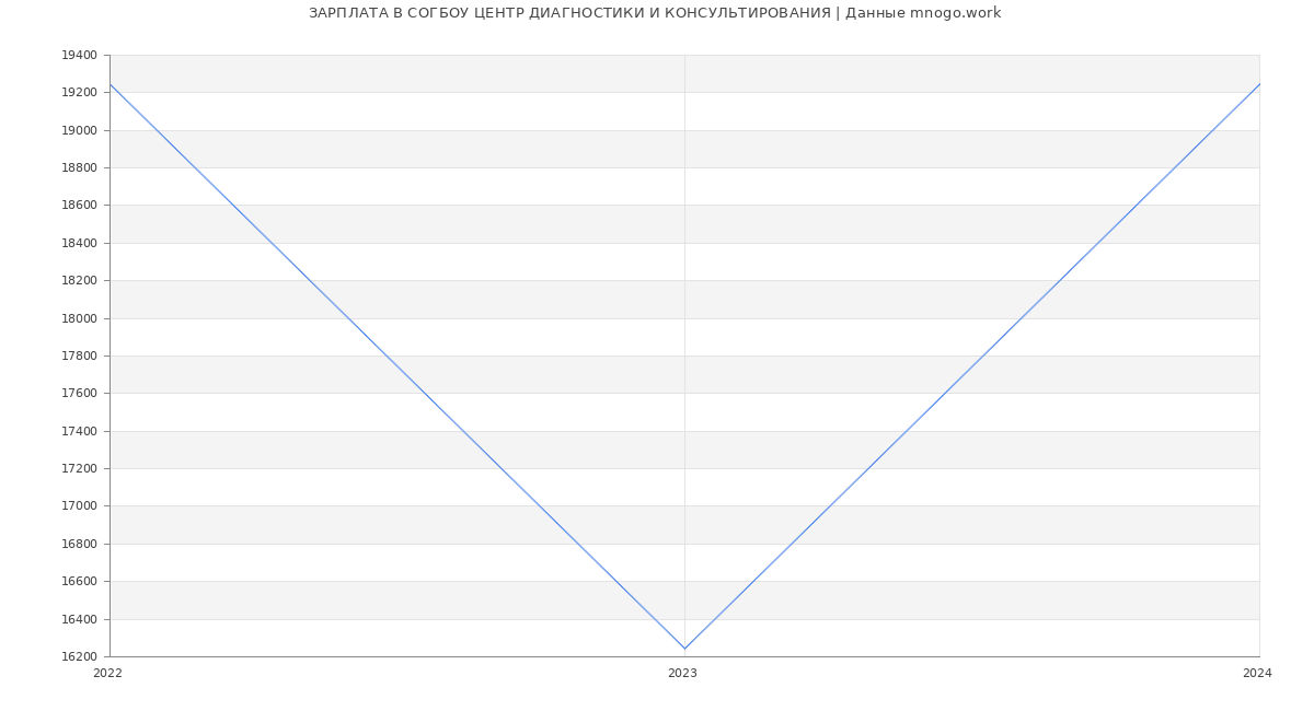 Статистика зарплат СОГБОУ ЦЕНТР ДИАГНОСТИКИ И КОНСУЛЬТИРОВАНИЯ