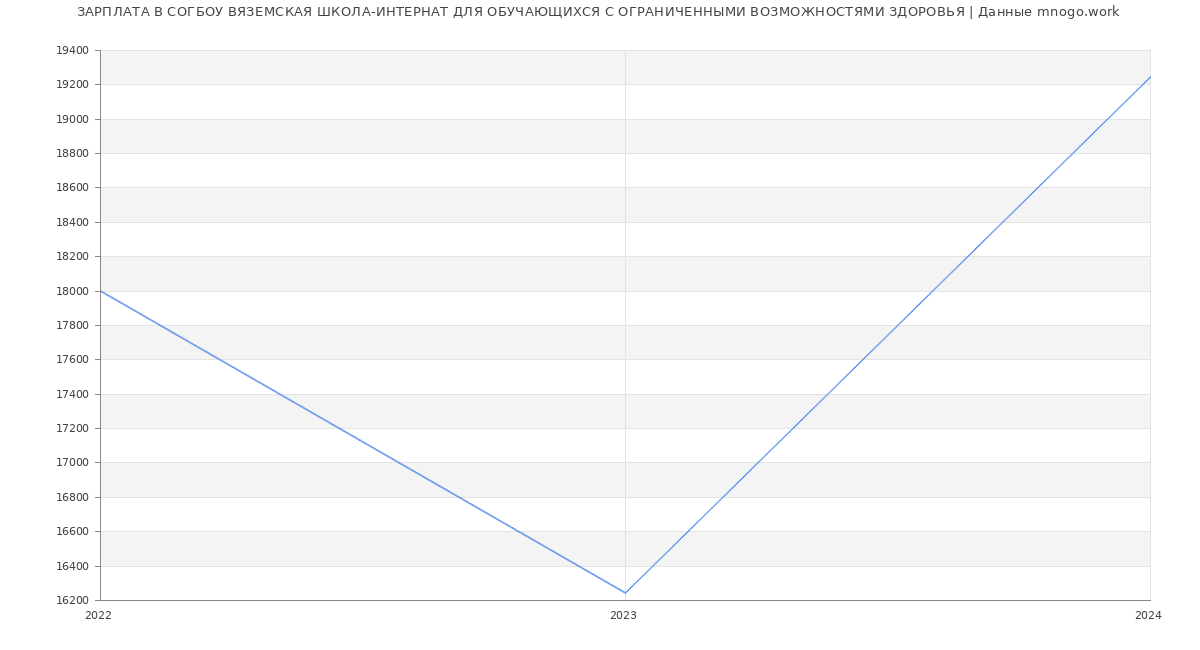 Статистика зарплат СОГБОУ ВЯЗЕМСКАЯ ШКОЛА-ИНТЕРНАТ ДЛЯ ОБУЧАЮЩИХСЯ С ОГРАНИЧЕННЫМИ ВОЗМОЖНОСТЯМИ ЗДОРОВЬЯ