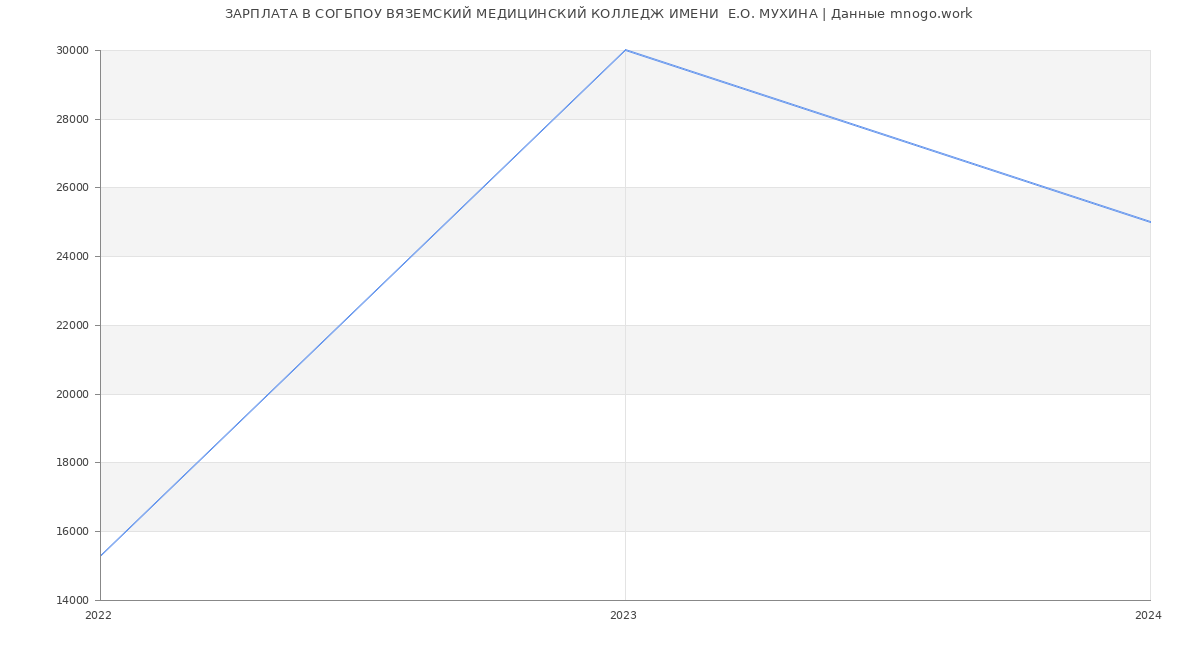 Статистика зарплат СОГБПОУ ВЯЗЕМСКИЙ МЕДИЦИНСКИЙ КОЛЛЕДЖ ИМЕНИ  Е.О. МУХИНА