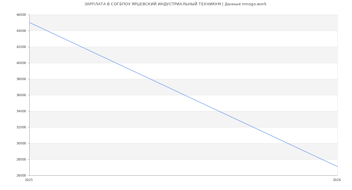 Статистика зарплат СОГБПОУ ЯРЦЕВСКИЙ ИНДУСТРИАЛЬНЫЙ ТЕХНИКУМ