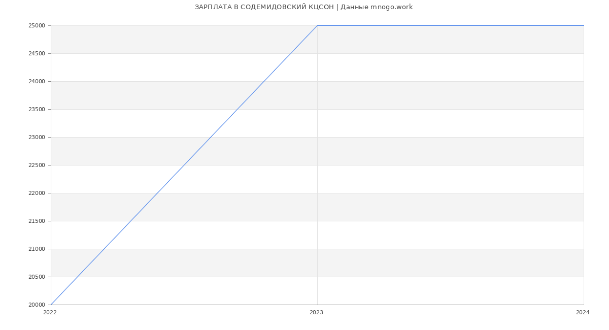 Статистика зарплат СОДЕМИДОВСКИЙ КЦСОН