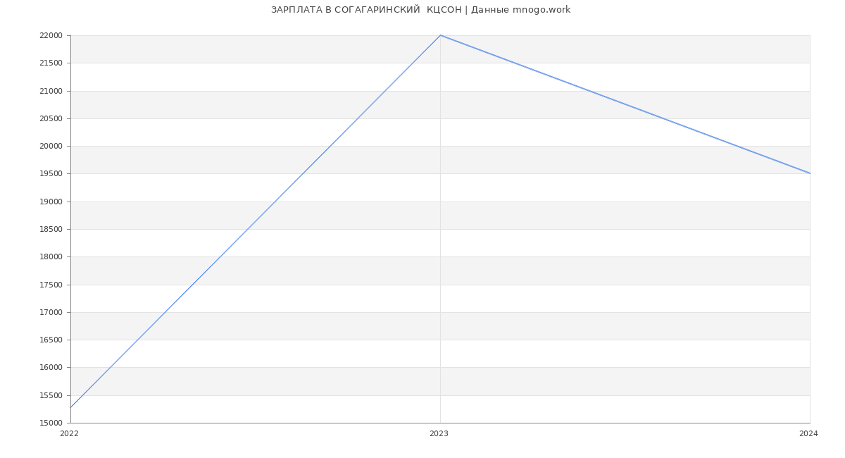 Статистика зарплат СОГАГАРИНСКИЙ  КЦСОН